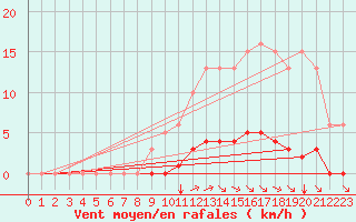 Courbe de la force du vent pour Amur (79)