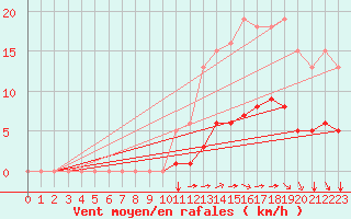 Courbe de la force du vent pour Saint-Martial-de-Vitaterne (17)