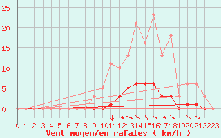Courbe de la force du vent pour Frontenac (33)