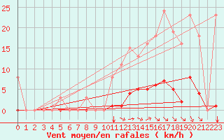 Courbe de la force du vent pour Saint-Amans (48)