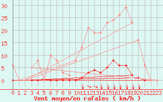 Courbe de la force du vent pour Saint-Vran (05)