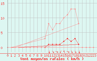 Courbe de la force du vent pour Saint-Martial-de-Vitaterne (17)