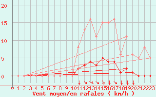 Courbe de la force du vent pour Gros-Rderching (57)