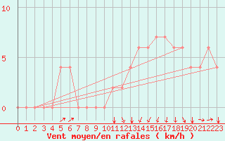 Courbe de la force du vent pour Kairouan