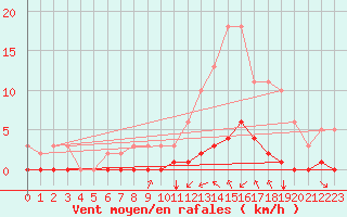 Courbe de la force du vent pour Saint-Maximin-la-Sainte-Baume (83)