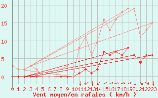 Courbe de la force du vent pour Guidel (56)