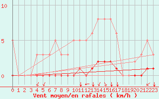 Courbe de la force du vent pour Aizenay (85)