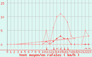 Courbe de la force du vent pour Luc-sur-Orbieu (11)