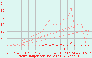 Courbe de la force du vent pour Saint-Maximin-la-Sainte-Baume (83)
