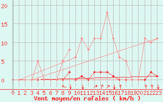 Courbe de la force du vent pour Saint-Brevin (44)