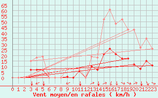 Courbe de la force du vent pour Marseille - Saint-Loup (13)