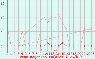 Courbe de la force du vent pour Gros-Rderching (57)