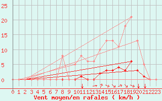 Courbe de la force du vent pour Amur (79)