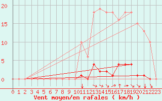 Courbe de la force du vent pour Saint-Vran (05)