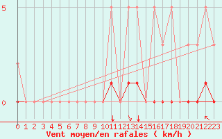 Courbe de la force du vent pour Preonzo (Sw)