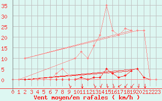 Courbe de la force du vent pour Estres-la-Campagne (14)