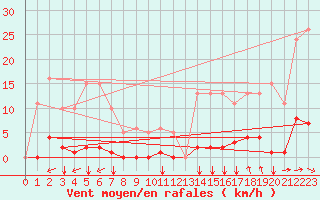 Courbe de la force du vent pour Agde (34)