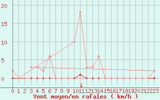 Courbe de la force du vent pour Saint-Maximin-la-Sainte-Baume (83)