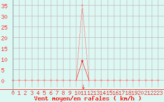 Courbe de la force du vent pour Saint-Brevin (44)