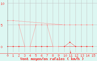 Courbe de la force du vent pour L