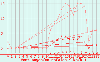 Courbe de la force du vent pour Auffargis (78)