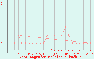 Courbe de la force du vent pour Gap-Sud (05)