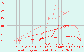Courbe de la force du vent pour Saint-Jean-de-Vedas (34)