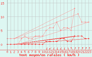 Courbe de la force du vent pour Kernascleden (56)