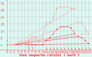 Courbe de la force du vent pour Orlu - Les Ioules (09)