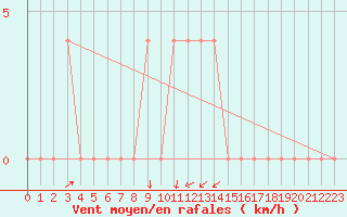 Courbe de la force du vent pour Ried Im Innkreis