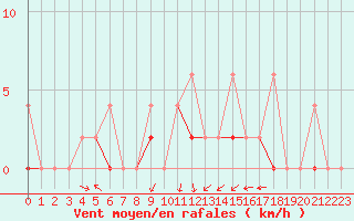 Courbe de la force du vent pour Akakoca