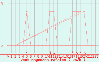 Courbe de la force du vent pour Lunz