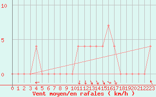 Courbe de la force du vent pour Lunz