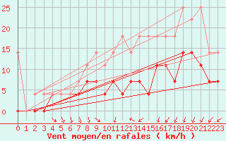 Courbe de la force du vent pour Hupsel Aws