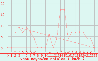 Courbe de la force du vent pour Torino / Bric Della Croce