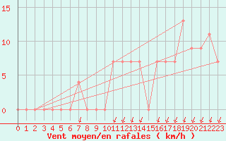 Courbe de la force du vent pour Cap Mele (It)