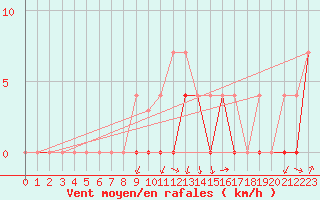 Courbe de la force du vent pour Crnomelj