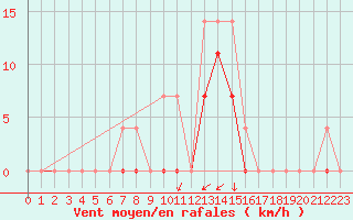 Courbe de la force du vent pour Crnomelj