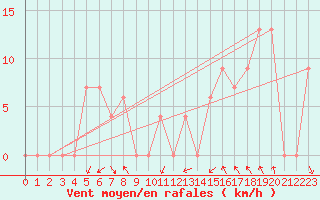 Courbe de la force du vent pour Torino / Bric Della Croce