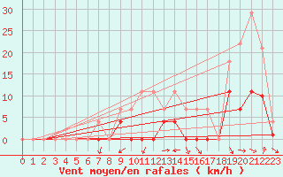 Courbe de la force du vent pour Crnomelj