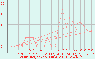 Courbe de la force du vent pour Concordia Aerodrome