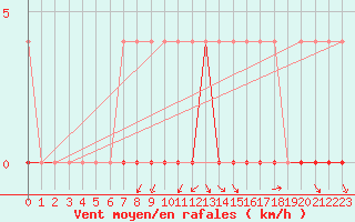 Courbe de la force du vent pour Crnomelj