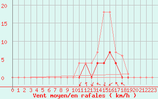 Courbe de la force du vent pour Baztan, Irurita