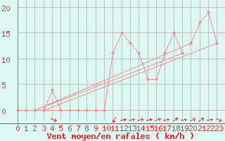 Courbe de la force du vent pour Torino / Bric Della Croce