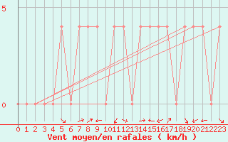 Courbe de la force du vent pour Groebming