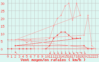 Courbe de la force du vent pour Andeer