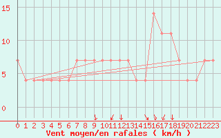Courbe de la force du vent pour Praha-Libus