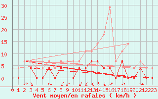 Courbe de la force du vent pour Sunne