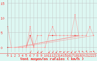 Courbe de la force du vent pour Tynset Ii