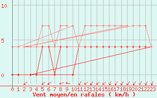 Courbe de la force du vent pour Paharova